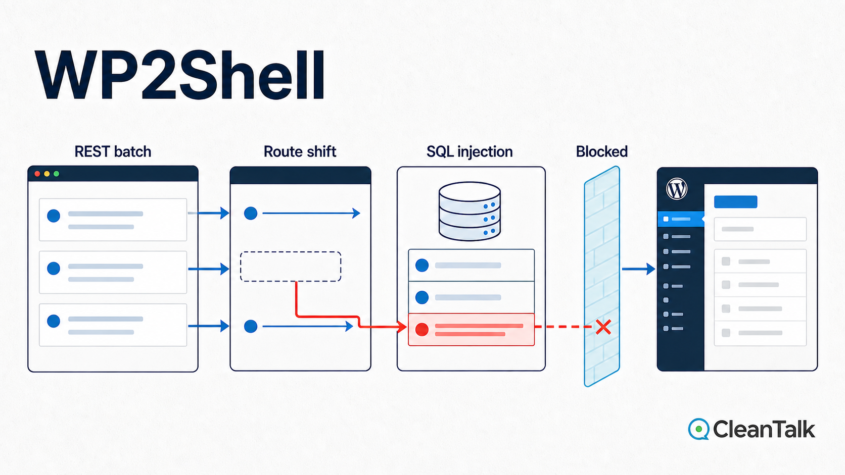 WP2Shell WordPress RCE Explained: CVE-2026-63030 and CVE-2026-60137 WP2Shell diagram showing a REST batch route shift, SQL injection, and CleanTalk blocking the request