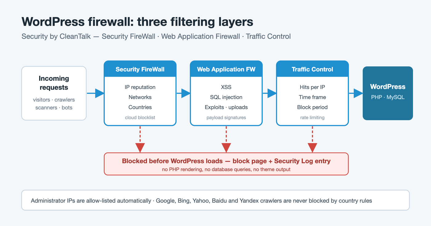 Diagram of a WordPress request passing through Security FireWall, Web Application Firewall and Traffic Control before it reaches WordPress.