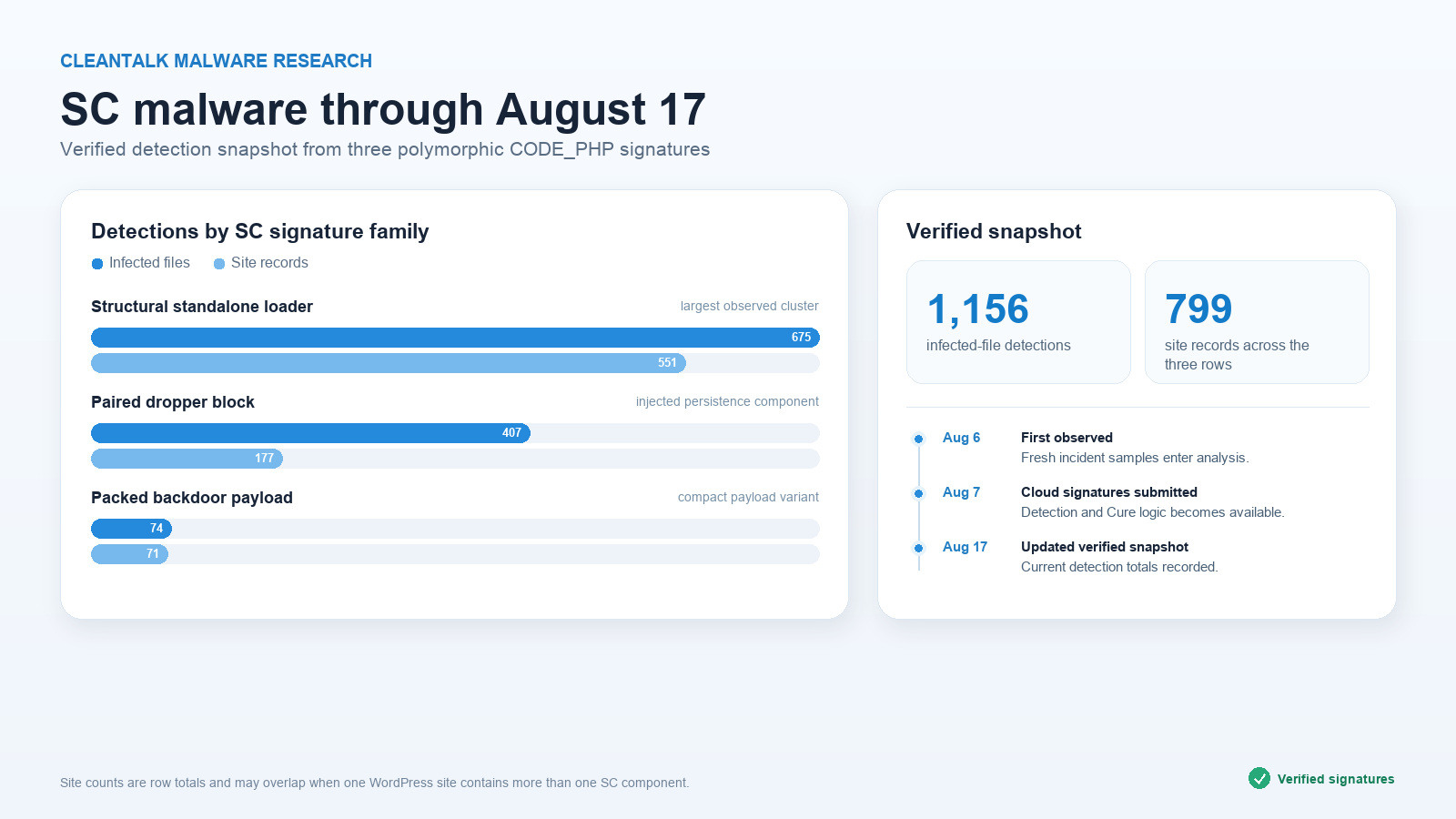 SC WordPress malware detection statistics through August 17, 2026