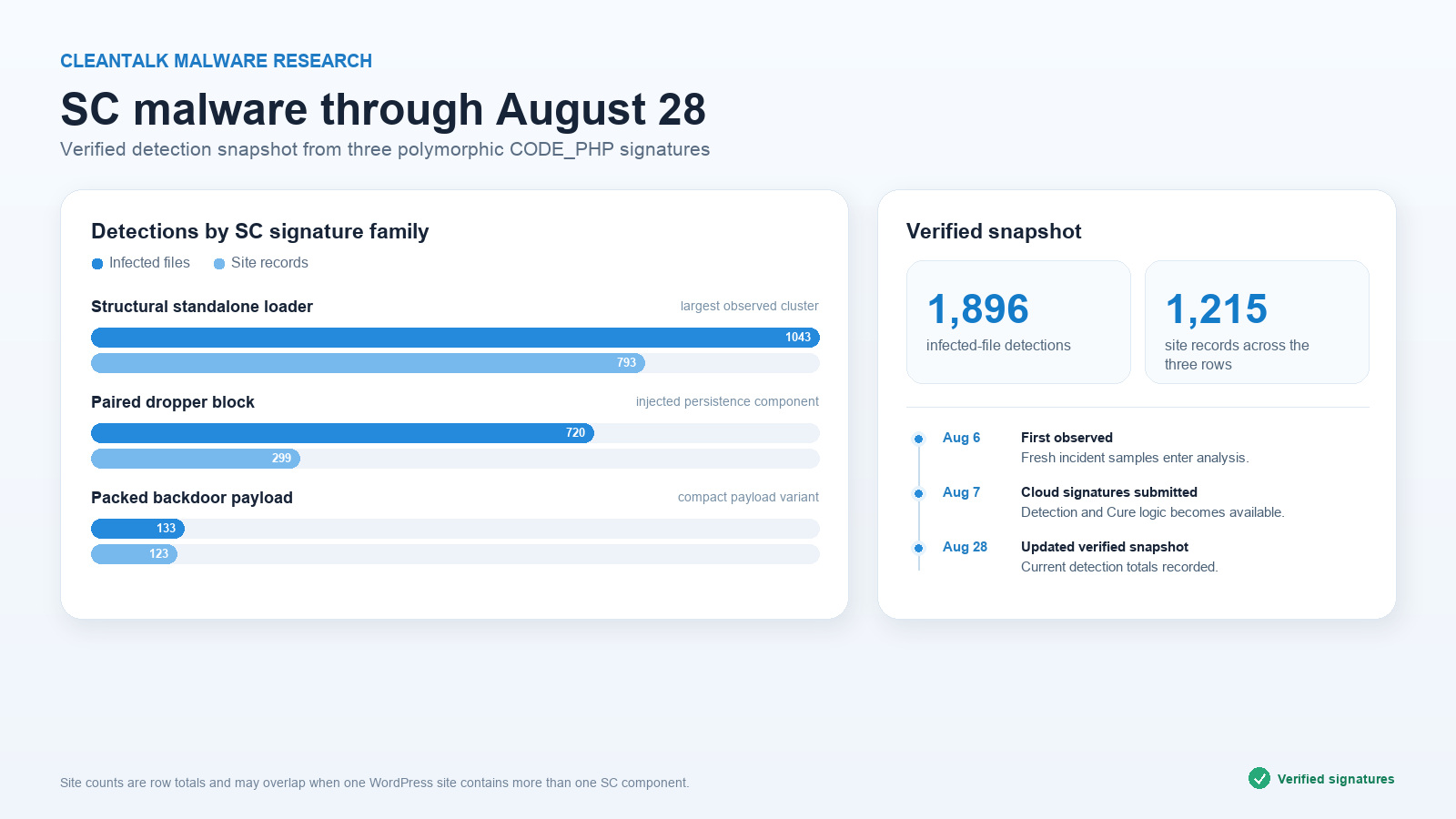 SC WordPress malware detection statistics through August 28, 2026