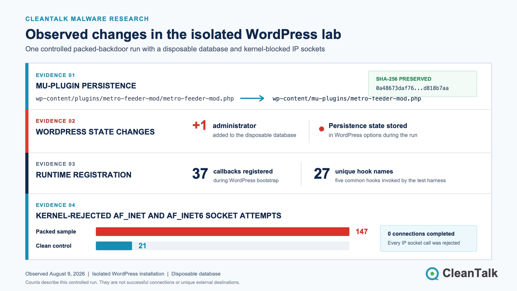 SC packed backdoor moved into wp-content/mu-plugins, added an administrator, registered WordPress hooks, and made 147 kernel-rejected socket attempts