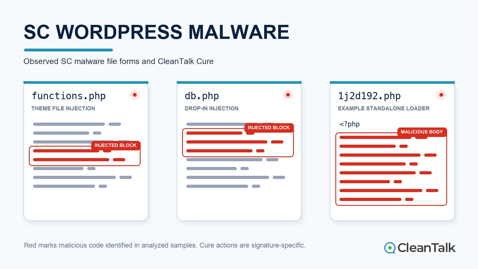 SC WordPress Malware in functions.php, db.php, and 1j2d192.php: Polymorphic Loaders and CleanTalk Cure CleanTalk analysis of SC WordPress malware in functions.php, db.php, and the example randomly named loader 1j2d192.php