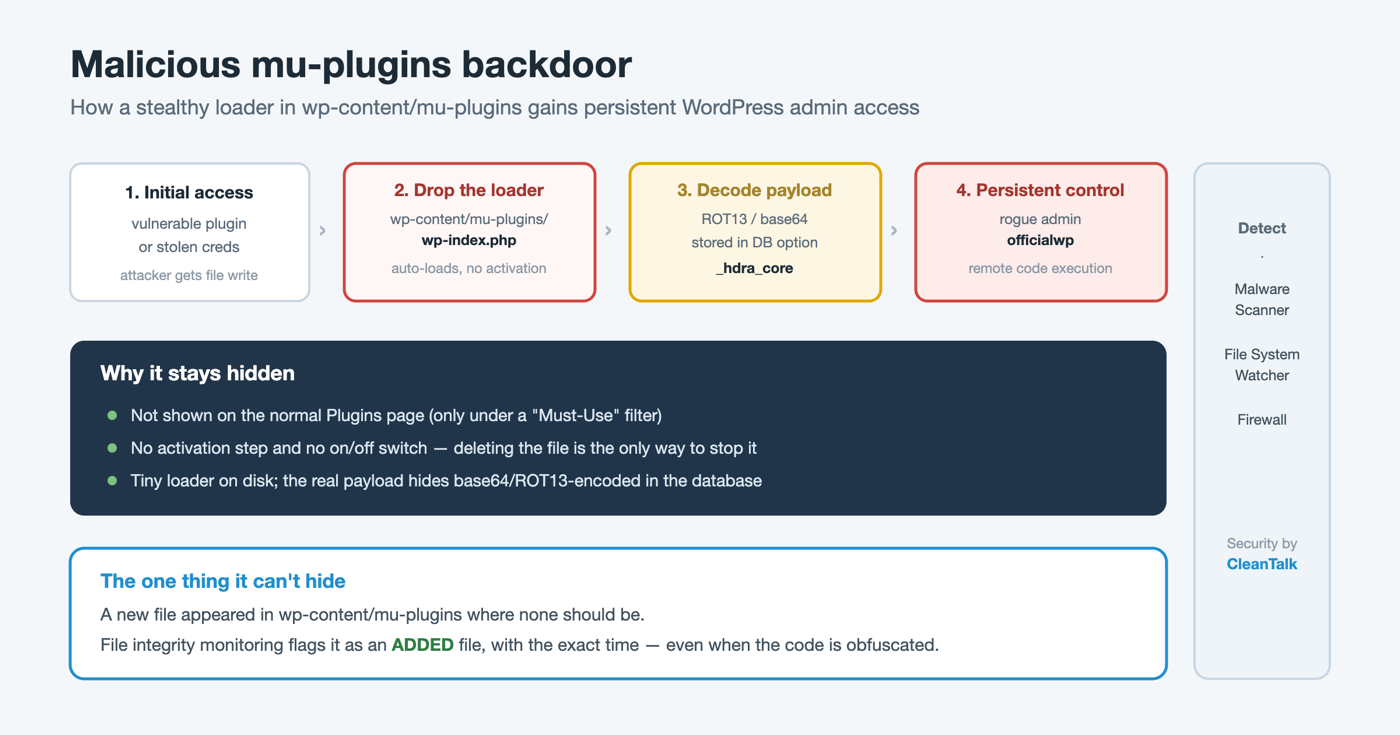 Diagram of a malicious must-use plugin loading automatically from wp-content/mu-plugins, pulling a hidden payload from the database, and creating a rogue administrator.
