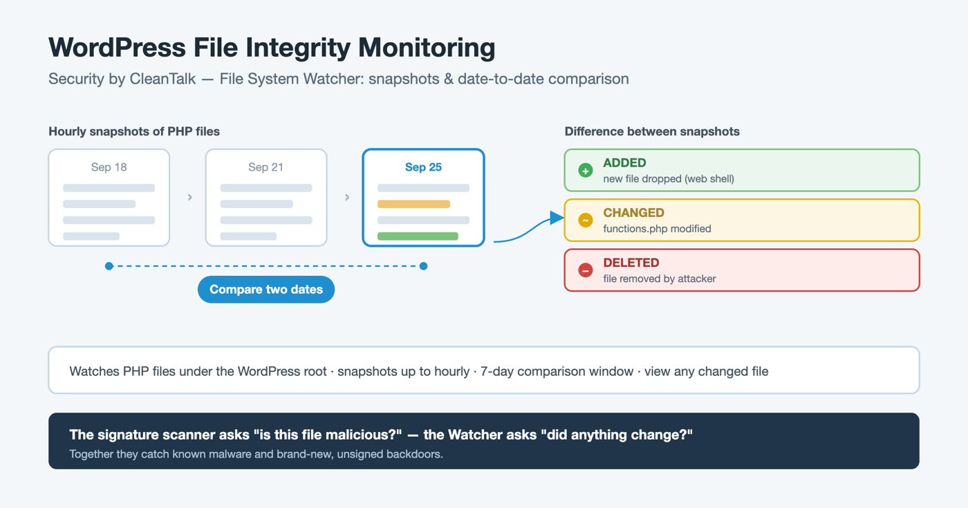 WordPress File Integrity Monitoring: Detect File Changes with Security by CleanTalk Diagram showing Security by CleanTalk taking hourly snapshots of WordPress PHP files and comparing two dates to reveal added, changed and deleted files.