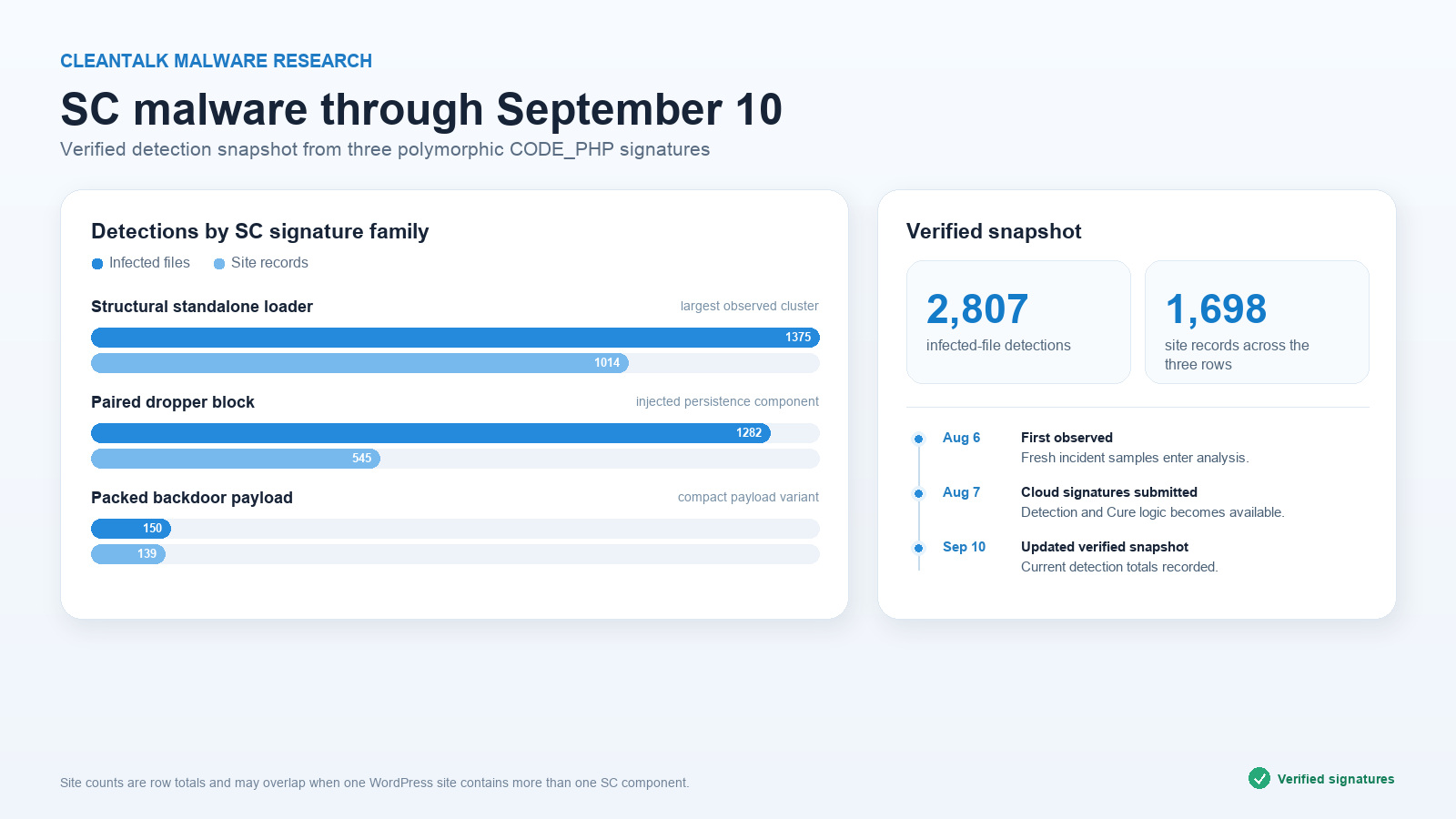 SC WordPress malware detection statistics through September 10, 2026