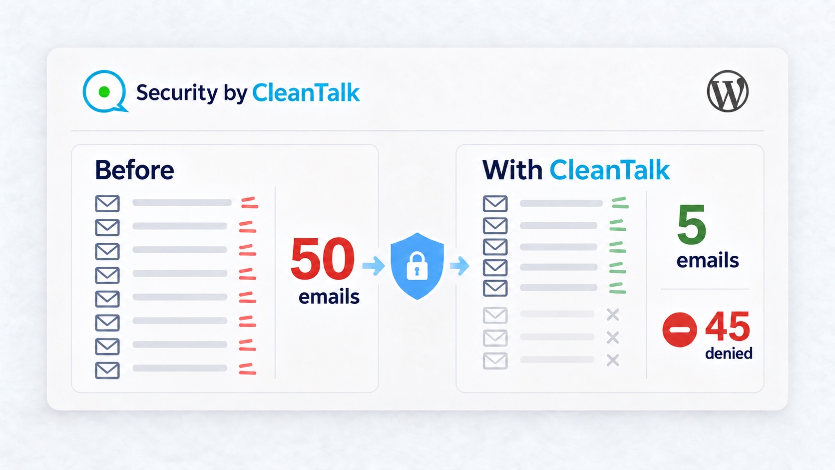 Limit WordPress Password Reset Email Spam with CleanTalk WordPress password reset email spam comparison showing 50 emails before CleanTalk, five emails after and 45 denied requests