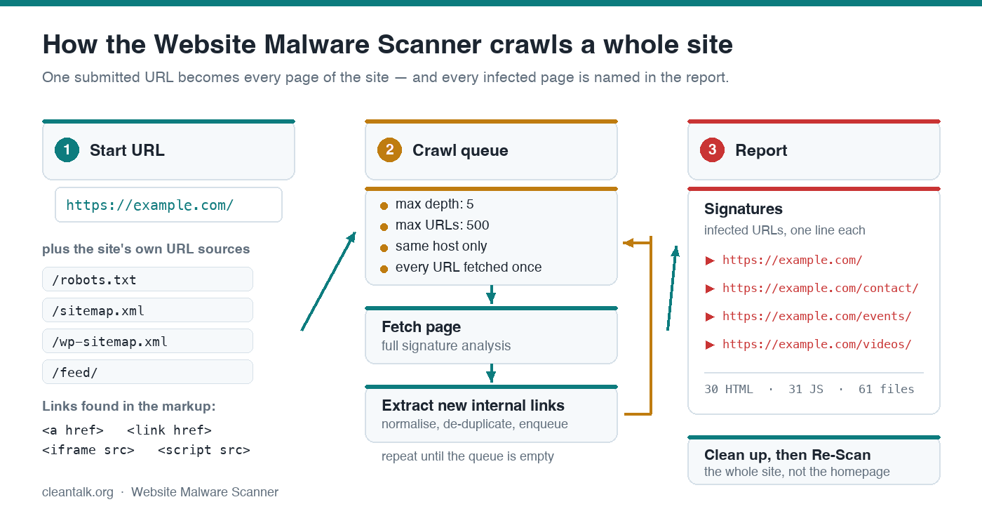 Website Malware Scanner That Crawls Every Page: Find Malware on Inner Pages Diagram of the CleanTalk Website Malware Scanner crawling a site: the submitted URL plus robots.txt, sitemap.xml, wp-sitemap.xml and the feed fill a crawl queue, each page is analysed with the signature set, and infected URLs are collected in the report.