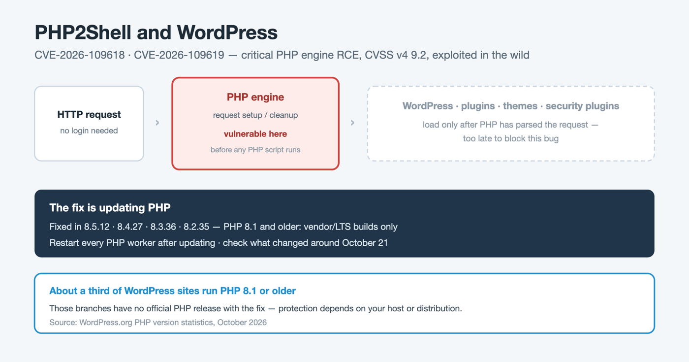 PHP2Shell and WordPress: What CVE-2026-109618 and CVE-2026-109619 Mean for Your Site Diagram showing that PHP2Shell triggers inside the PHP engine before WordPress, plugins or security plugins run, and that the fix is updating PHP.
